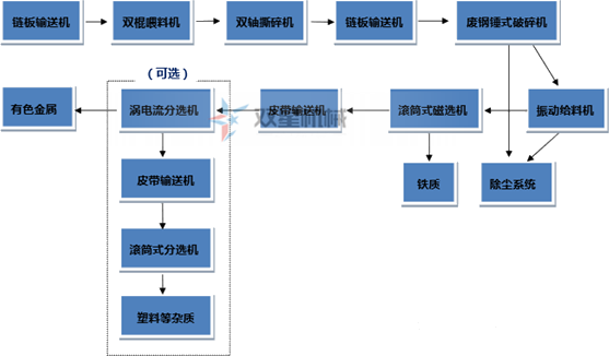 垃圾撕碎机生产线流程