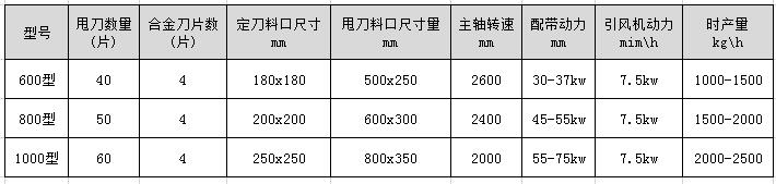 <a href='https://www.sxssj08.com/4/26.html' target='_blank'><span>木材撕碎机</span></a>型号及技术参数