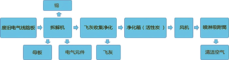 电路板拆解机作业流程