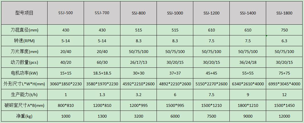 双轴撕碎机型号参数表