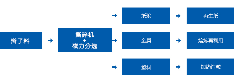 辫子料撕碎机生产线流程